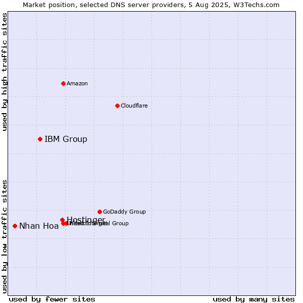 Market position of Hostinger vs. IBM Group vs. Nhan Hoa