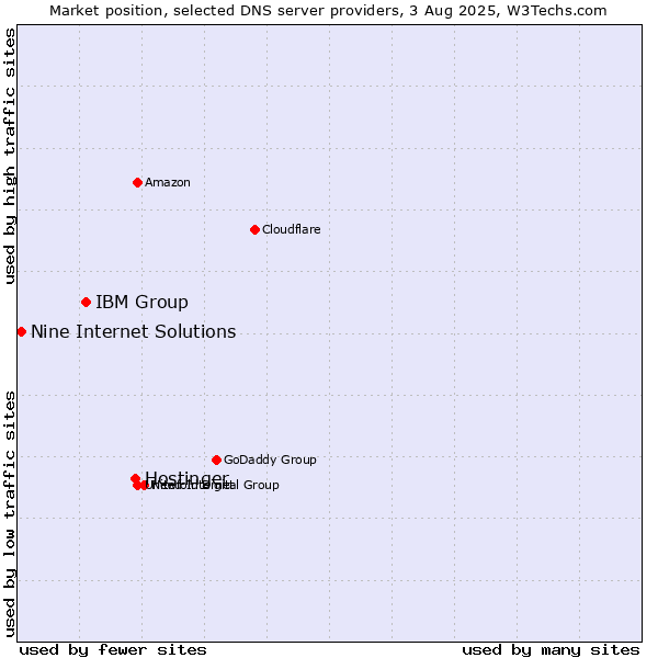 Market position of Hostinger vs. IBM Group vs. Nine Internet Solutions