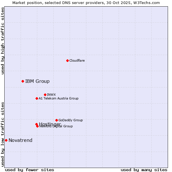 Market position of Hostinger vs. IBM Group vs. Novatrend