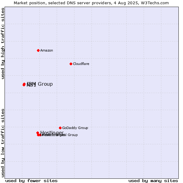 Market position of Hostinger vs. IBM Group vs. NS1