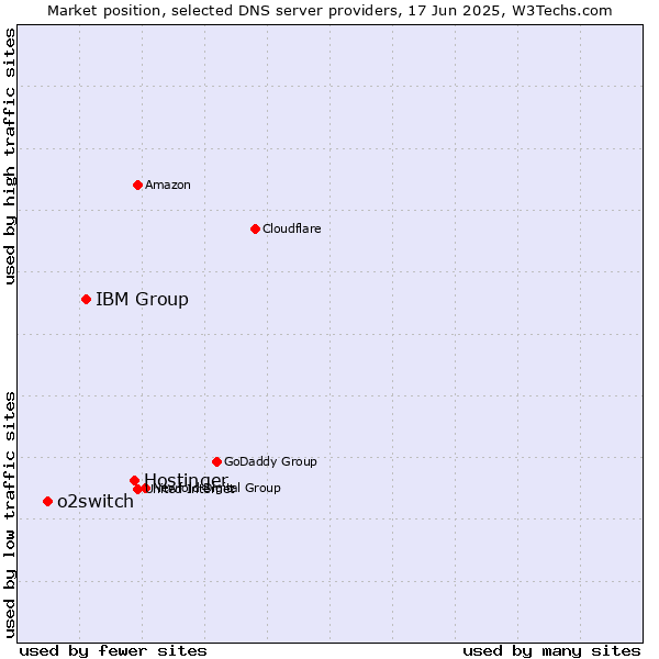 Market position of Hostinger vs. IBM Group vs. o2switch
