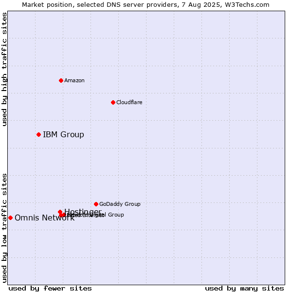 Market position of Hostinger vs. IBM Group vs. Omnis Network