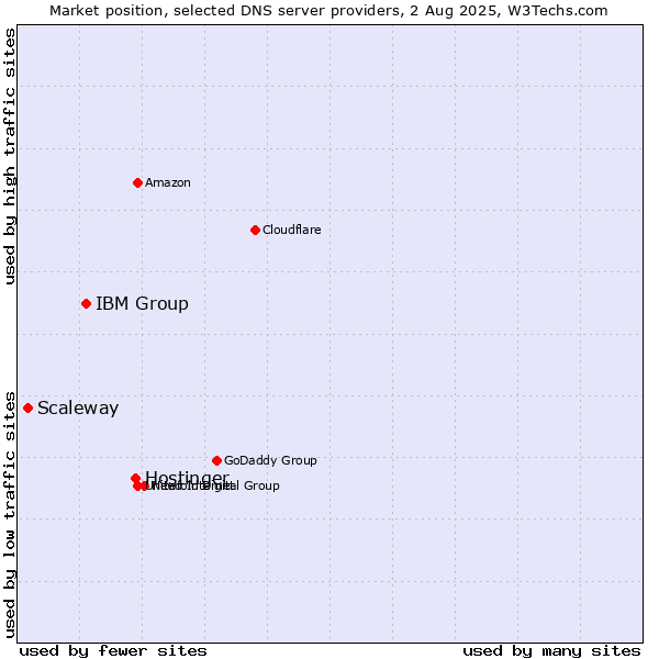 Market position of Hostinger vs. IBM Group vs. Scaleway