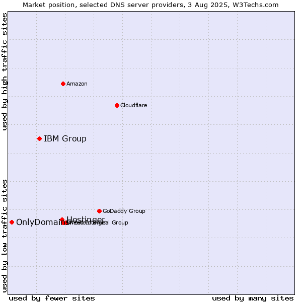 Market position of Hostinger vs. IBM Group vs. OnlyDomains