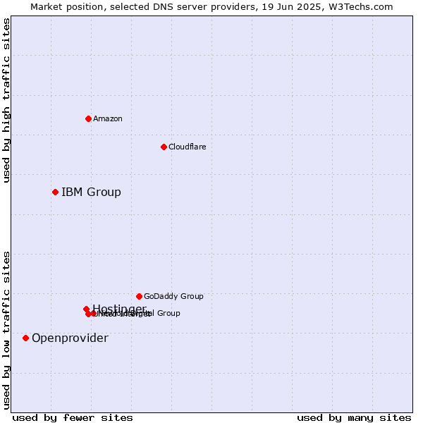Market position of Hostinger vs. IBM Group vs. Openprovider