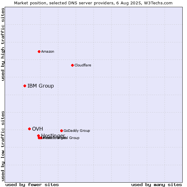 Market position of Hostinger vs. OVH vs. IBM Group