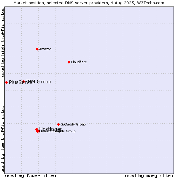 Market position of Hostinger vs. IBM Group vs. PlusServer
