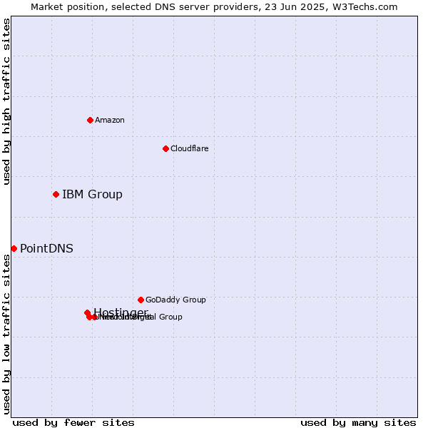 Market position of Hostinger vs. IBM Group vs. PointDNS