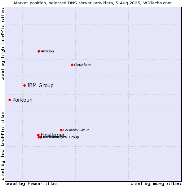 Market position of Hostinger vs. IBM Group vs. Porkbun
