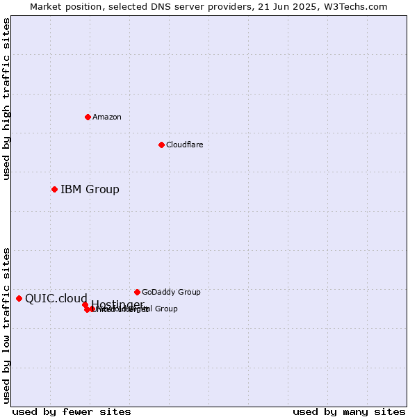 Market position of Hostinger vs. IBM Group vs. QUIC.cloud