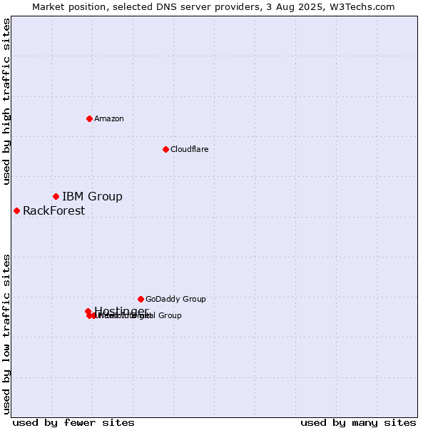 Market position of Hostinger vs. IBM Group vs. RackForest