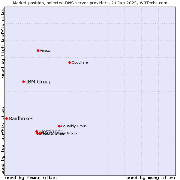 Market position of Hostinger vs. IBM Group vs. Raidboxes