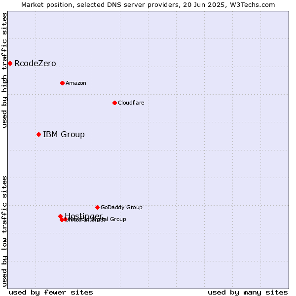 Market position of Hostinger vs. IBM Group vs. RcodeZero