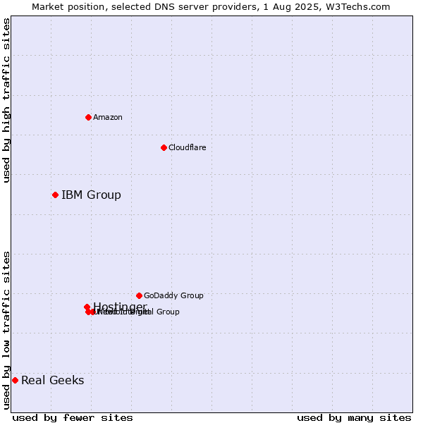 Market position of Hostinger vs. IBM Group vs. Real Geeks