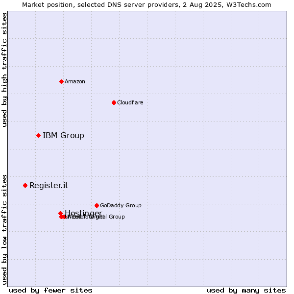 Market position of Hostinger vs. IBM Group vs. Register.it