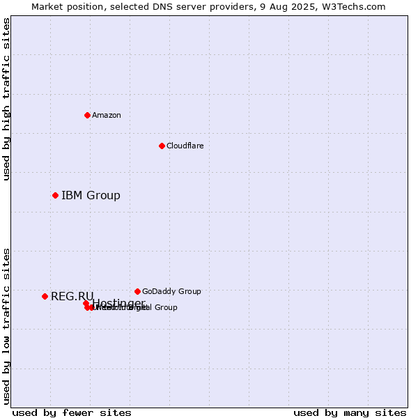 Market position of Hostinger vs. IBM Group vs. REG.RU