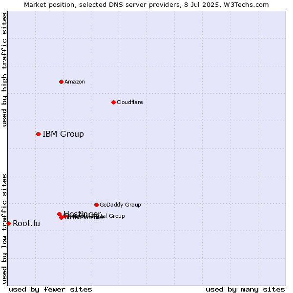 Market position of Hostinger vs. IBM Group vs. Root.lu