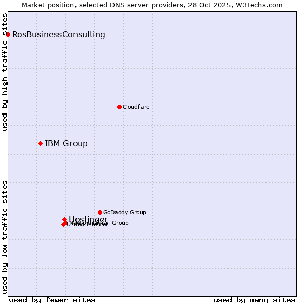 Market position of Hostinger vs. IBM Group vs. RosBusinessConsulting