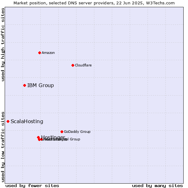 Market position of Hostinger vs. IBM Group vs. ScalaHosting