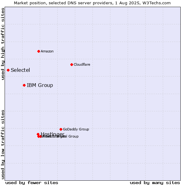 Market position of Hostinger vs. IBM Group vs. Selectel