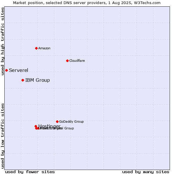 Market position of Hostinger vs. IBM Group vs. Serverel