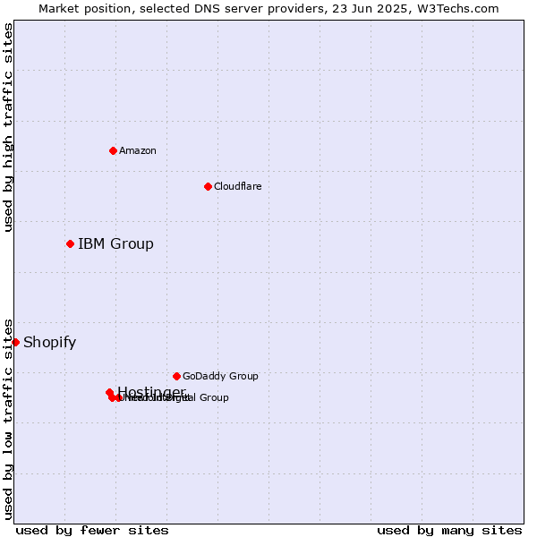 Market position of Hostinger vs. IBM Group vs. Shopify