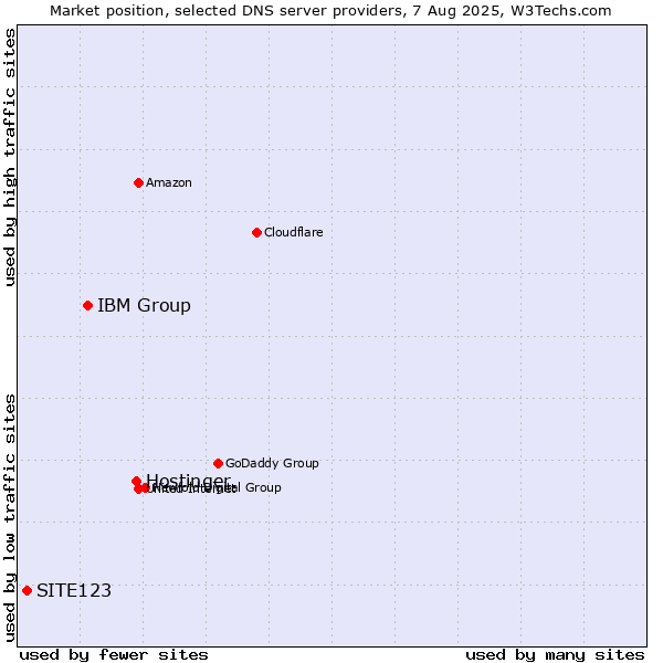 Market position of Hostinger vs. IBM Group vs. SITE123