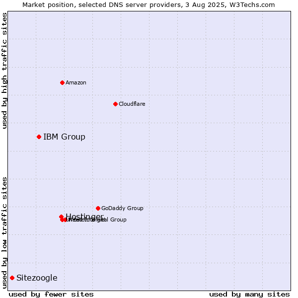 Market position of Hostinger vs. IBM Group vs. Sitezoogle