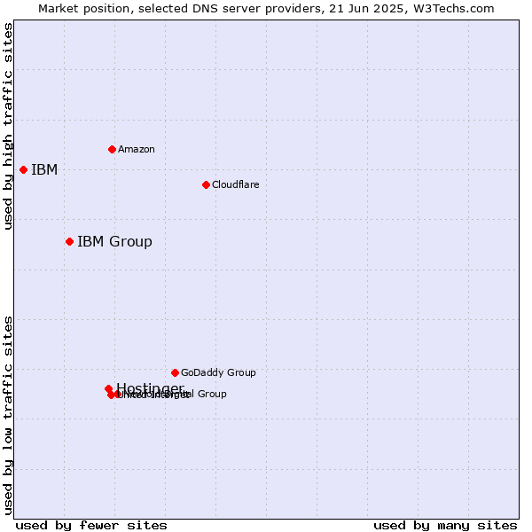 Market position of Hostinger vs. IBM Group vs. IBM