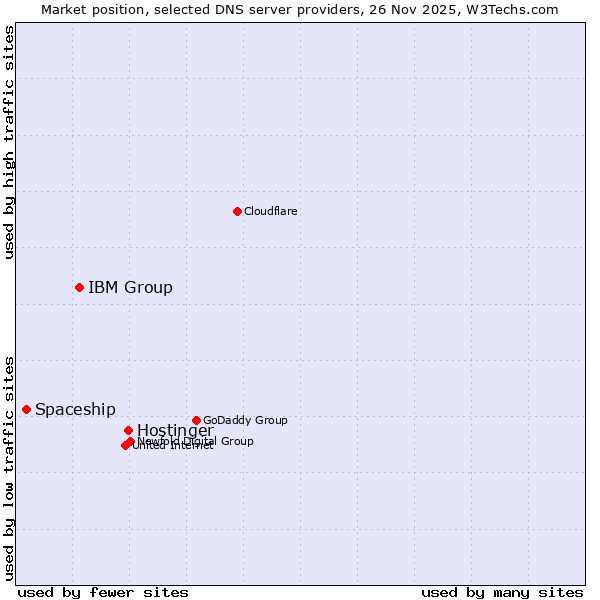 Market position of Hostinger vs. IBM Group vs. Spaceship