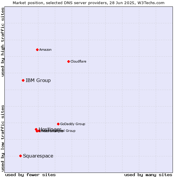 Market position of Hostinger vs. IBM Group vs. Squarespace
