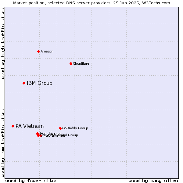 Market position of Hostinger vs. IBM Group vs. PA Vietnam