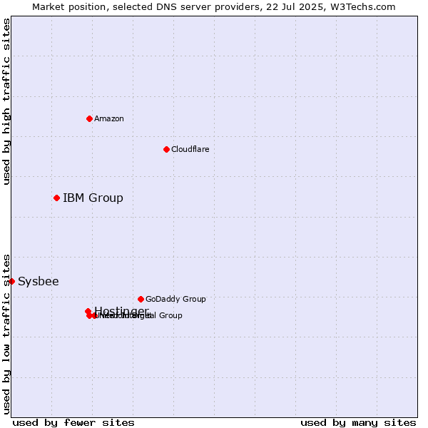 Market position of Hostinger vs. IBM Group vs. Sysbee