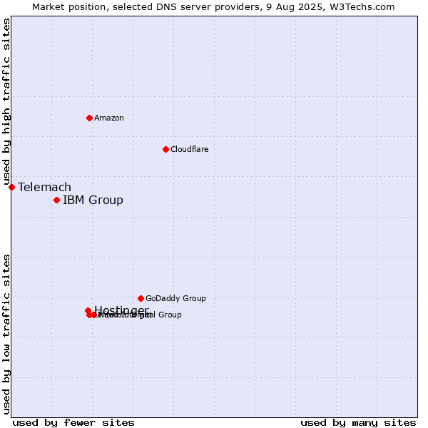 Market position of Hostinger vs. IBM Group vs. Telemach