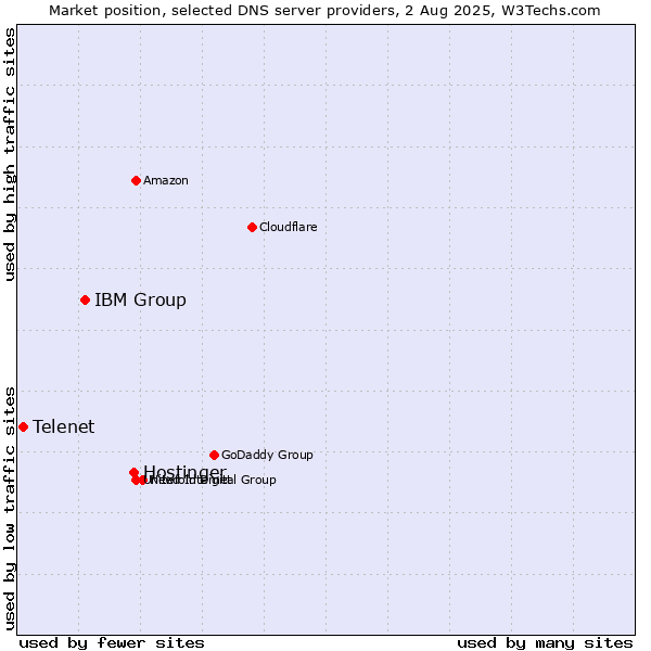 Market position of Hostinger vs. IBM Group vs. Telenet