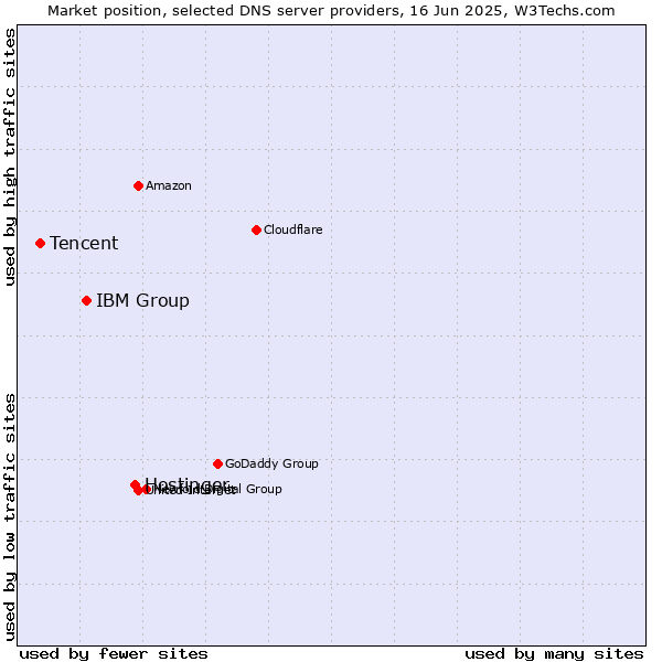 Market position of Hostinger vs. IBM Group vs. Tencent