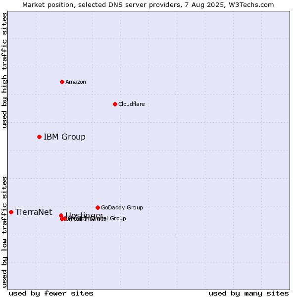 Market position of Hostinger vs. IBM Group vs. TierraNet