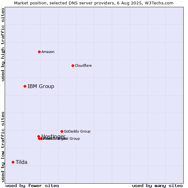 Market position of Hostinger vs. IBM Group vs. Tilda