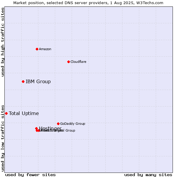 Market position of Hostinger vs. IBM Group vs. Total Uptime