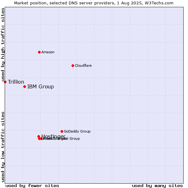 Market position of Hostinger vs. IBM Group vs. Trillion