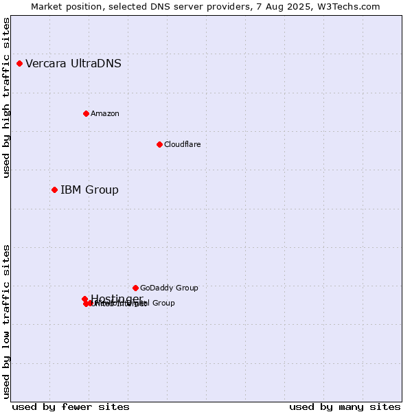 Market position of Hostinger vs. IBM Group vs. Vercara UltraDNS