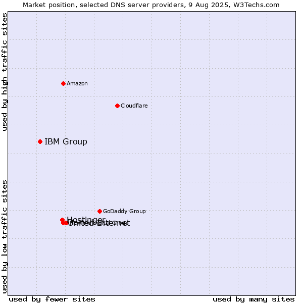 Market position of United Internet vs. Hostinger vs. IBM Group