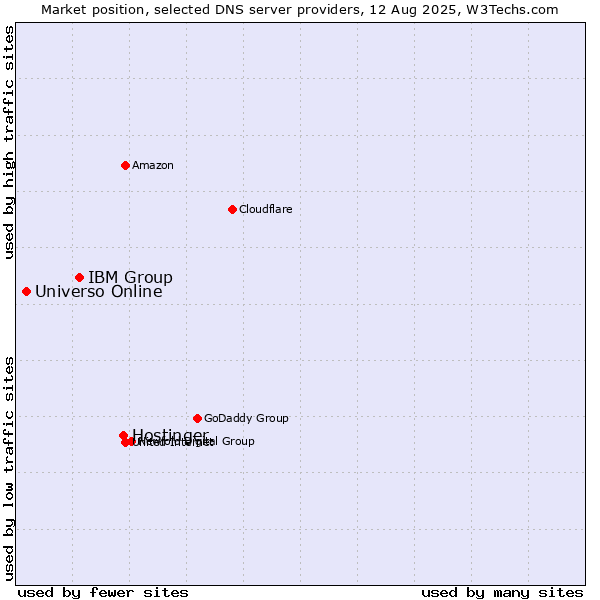 Market position of Hostinger vs. IBM Group vs. Universo Online