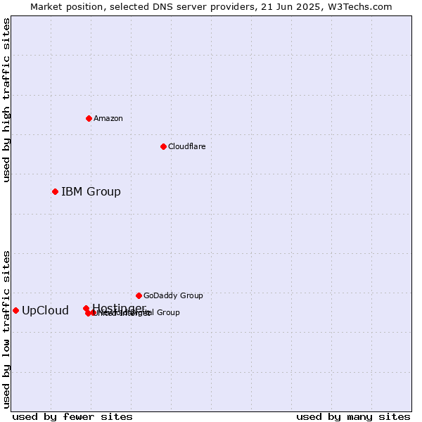 Market position of Hostinger vs. IBM Group vs. UpCloud