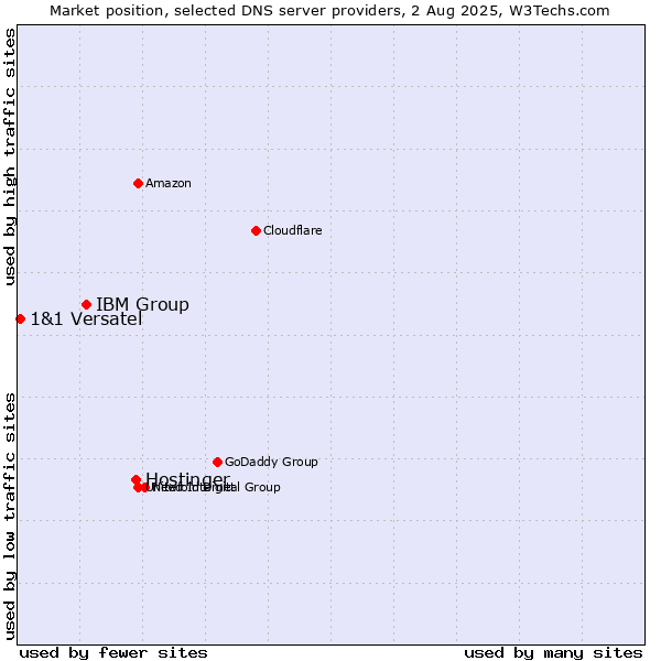 Market position of Hostinger vs. IBM Group vs. 1&1 Versatel