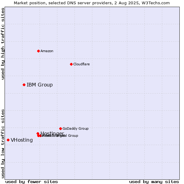 Market position of Hostinger vs. IBM Group vs. VHosting
