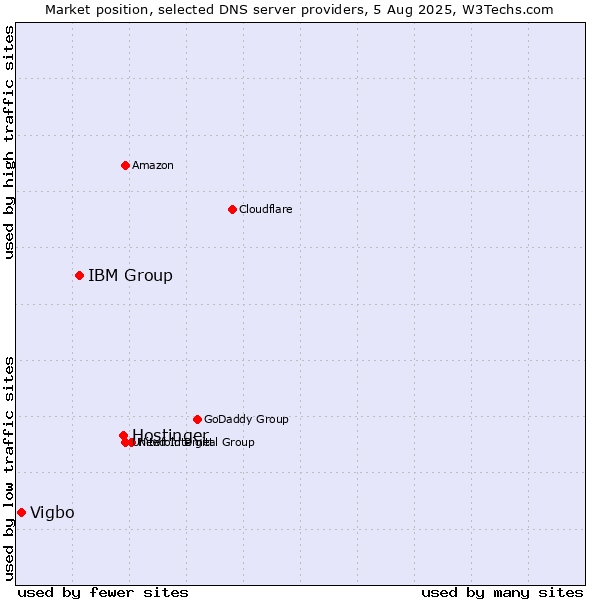 Market position of Hostinger vs. IBM Group vs. Vigbo