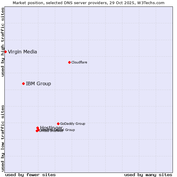 Market position of Hostinger vs. IBM Group vs. Virgin Media