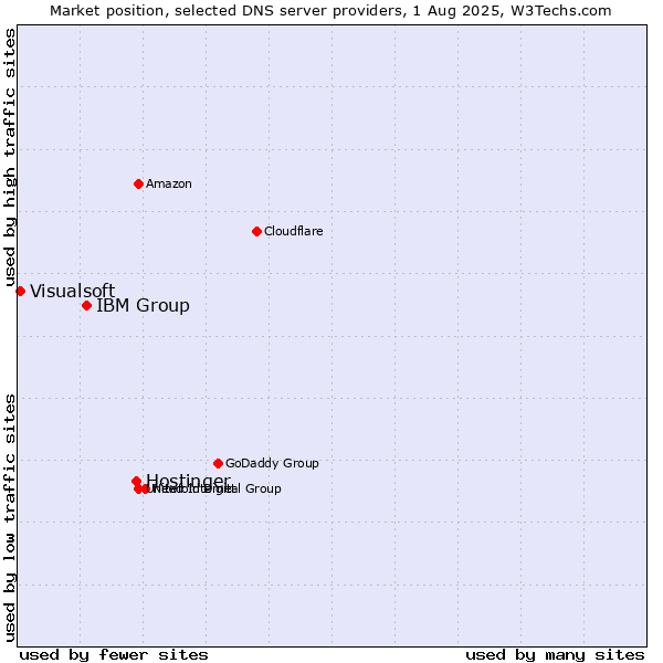 Market position of Hostinger vs. IBM Group vs. Visualsoft