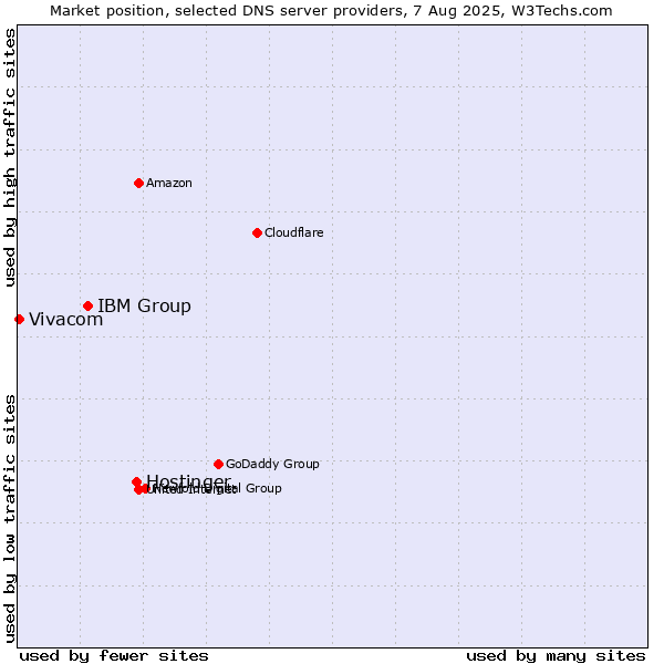 Market position of Hostinger vs. IBM Group vs. Vivacom